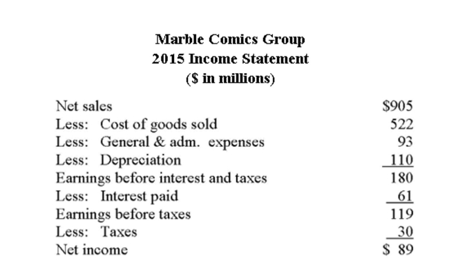     Assume Marble is projecting a 20% increase in sales for the coming year, with current assets, all costs, and current liabilities proportional to sales. Long-term debt is not proportional to sales. If the ﬁrm's tax rate remains unchanged, the dividend payout is 40%, and Marble is operating at 70% of Capacity, what is the external ﬁnancing needed (EFN)  for 2015 ($ in millions) ? A)  EFN is negative B)  $21.94 C)  $48.31