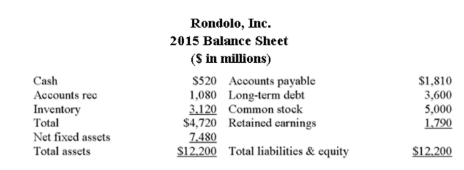     Assume that the proﬁt margin and the dividend payout ratio of Rondolo, Inc, are constant. If sales increase by 22%, what is the projected addition to retained earnings ($ in millions) ? A)  $218.03 B)  $466.67 C)  $516.06 D)  $630.74