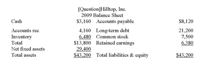 The following balance sheet and income statement should be used:     Hilltop, Inc. is currently operating at 69% of capacity. What is the full-capacity level of sales? A)  $50,959.00 B)  $51,376.81 C)  $52,493.82 D)  $55,418.07 E)  $56,376.81