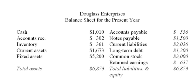     Assets, accounts payable and costs are proportional to sales. Debt and equity are not. The sales of Douglass Enterprises are expected to increase by 14% next year. The ﬁrm is currently Producing at full capacity. Management wants to maintain a constant debt-equity ratio and a Constant dividend payout ratio. What is the external ﬁnancing need? A)  -$325 B)  -$238 C)  $542 D)  $562 E)  $962