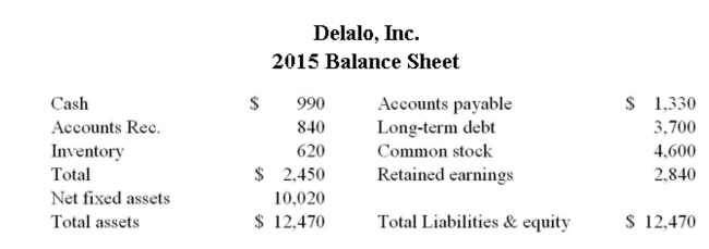       Assume that Delalo, Inc. is operating at full capacity. Also assume that assets, costs, and current liabilities vary directly with sales. The dividend payout ratio and proﬁt margin ratio are constant. What is the external ﬁnancing needed if sales increase by 10%? A)  -$630.64 B)  $332.36 C)  $616.36