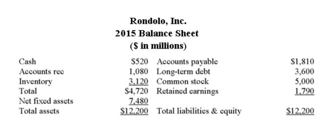     Assume that Rondolo, Inc. is currently operating at 87% of capacity and that sales are projected to increase to $14,464. What is the projected addition to ﬁxed assets ($ in millions) ? A)  $0 B)  $224.40 C)  $770.00 D)  $942.40