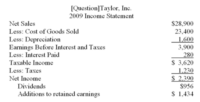 The following balance sheet and income statement should be used:     Assume that Taylor, Inc. is operating at full capacity. Also assume that assets and costs vary directly with sales but liabilities do not. The dividend payout ratio and proﬁt margin are constant. What is the External ﬁnancing need if sales increase by 10%? A)  $478.60 B)  $622.00 C)  $788.20 D)  $1,912.60 E)  $2,056.00