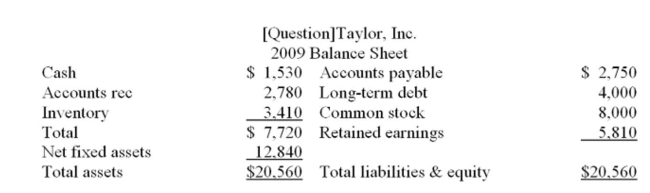 The following balance sheet and income statement should be used:     Assume that Taylor, Inc. is operating at full capacity. Also assume that assets and costs vary directly with sales but liabilities do not. The dividend payout ratio and proﬁt margin are constant. What is the External ﬁnancing need if sales increase by 10%? A)  $478.60 B)  $622.00 C)  $788.20 D)  $1,912.60 E)  $2,056.00
