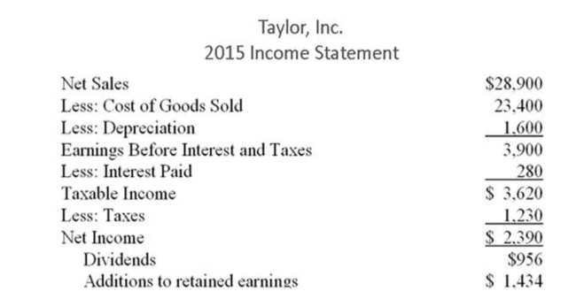 The following balance sheet and income statement should be used:     Assume that all costs, assets, and current liabilities of Taylor, Inc. increase directly with sales. Also assume that the tax rate, the dividend payout ratio and proﬁt margin ratio are constant. The ﬁrm is Currently operating at full capacity. What is the external ﬁnancing need if sales increase by 8 Percent? A)  -$123.92 B)  -$12.87 C)  -$9.20 D)  $11.68 E)  $108.14