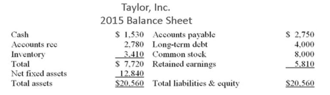 The following balance sheet and income statement should be used:     Assume that all costs, assets, and current liabilities of Taylor, Inc. increase directly with sales. Also assume that the tax rate, the dividend payout ratio and proﬁt margin ratio are constant. The ﬁrm is Currently operating at full capacity. What is the external ﬁnancing need if sales increase by 8 Percent? A)  -$123.92 B)  -$12.87 C)  -$9.20 D)  $11.68 E)  $108.14