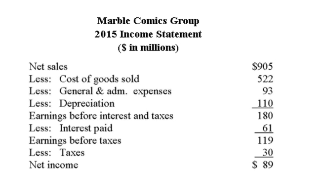     Suppose Marble is currently operating at 70% of capacity. What are full capacity sales ($ in millions) ? A)  $271 B)  $633 C)  $986 D)  $1,293 E)  $3,017