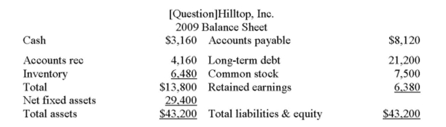 The following balance sheet and income statement should be used:     Hilltop, Inc. is currently operating at 81 percent of capacity. What is the capital intensity ratio at full capacity? A)  .87 B)  .90 C)  .93 D)  .96 E)  .99