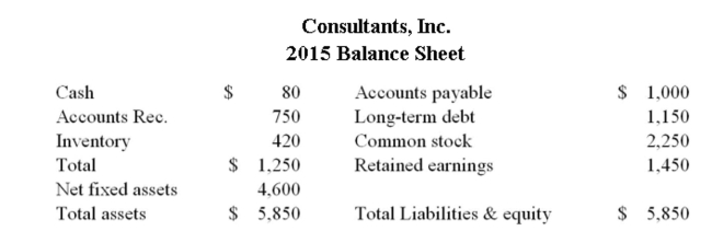       Consultants, Inc. is currently operating at 95% of capacity. What is the total asset turnover ratio at full capacity? A)  .68 B)  .86 C)  .95