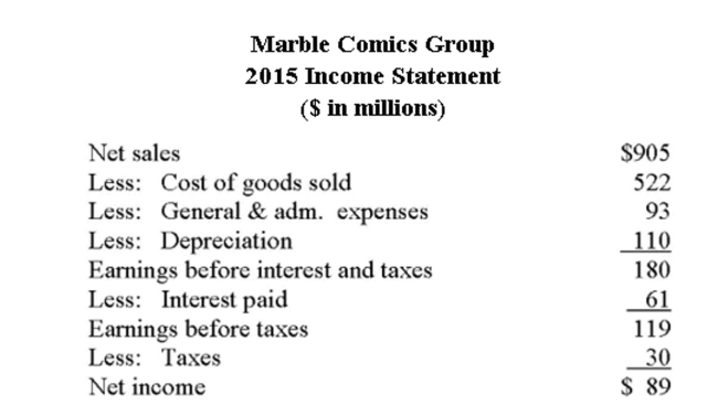     Based on the 2015 data, what is Marble's capital intensity ratio? A)  1.20 B)  1.23 C)  1.35 D)  1.47 E)  1.58