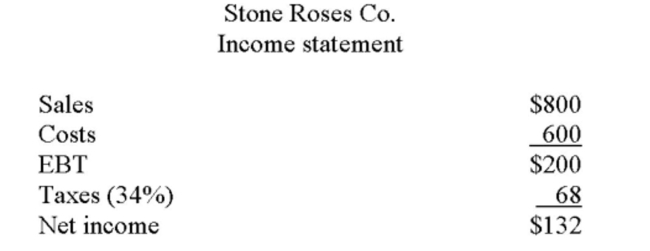     Suppose that assets and costs maintain a constant ratio to sales. The ﬁrm retains 30% of earnings. If the ﬁrm is producing at full capacity, what is the maximum growth rate (assuming no equity sales)  That will maintain a constant debt-equity ratio? A)  5.2% B)  15.6% C)  18.8% D)  21.0% E)  29.2%