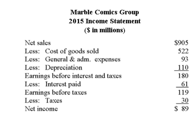     Based on the 2015 ﬁnancial statement data, Marble's internal growth rate is ______. (Assume the dividend payout ratio is ﬁxed.)  A)  2.4% B)  2.5% C)  4.1% D)  8.2%