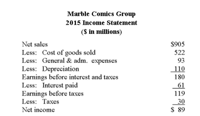     Based on the 2015 ﬁnancial statement data, Marble's sustainable growth rate is _______. (Assume the dividend payout ratio is ﬁxed.)  A)  2.4% B)  2.5% C)  4.1% D)  8.2%