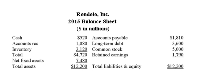     Rondolo, Inc. does not want to incur any additional external ﬁnancing. The dividend payout ratio is constant. What is their maximum rate of growth? A)  4.24% B)  4.43% C)  4.46% D)  4.53% E)  4.61 %