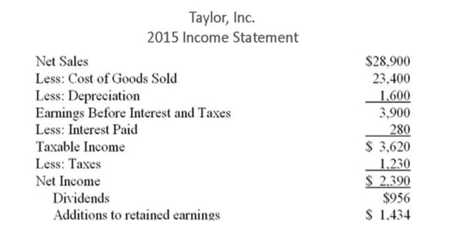 The following balance sheet and income statement should be used:     Hilltop, Inc. maintains a constant dividend payout ratio. The ﬁrm is currently operating at 78% capacity. What is the maximum rate at which the ﬁrm can grow without acquiring any additional External ﬁnancing? A)  3.75% B)  3.94% C)  5.08 % D)  5.25% E)  5.49%