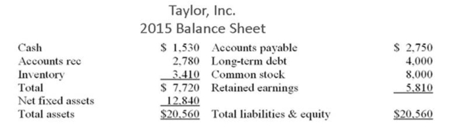 The following balance sheet and income statement should be used:     Hilltop, Inc. maintains a constant dividend payout ratio. The ﬁrm is currently operating at 78% capacity. What is the maximum rate at which the ﬁrm can grow without acquiring any additional External ﬁnancing? A)  3.75% B)  3.94% C)  5.08 % D)  5.25% E)  5.49%