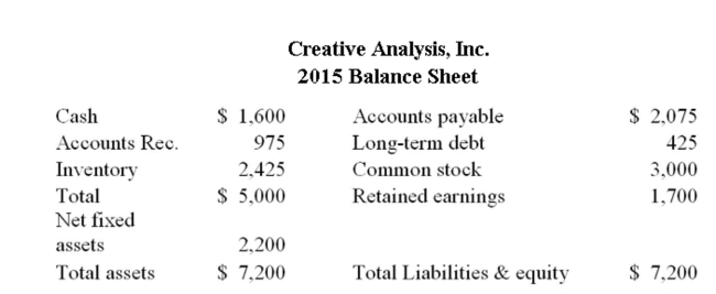       Creative Analysis, Inc. maintains a constant dividend payout ratio. What is their retention ratio? A)  33% B)  40 % C)  60 % D) 50%