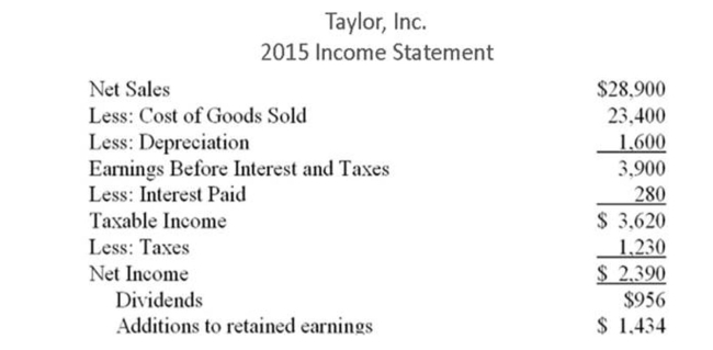 The following balance sheet and income statement should be used:     What is the internal growth rate of Taylor, Inc. if the dividend payout ratio remains constant? A)  5.25% B)  5.82% C)  6.12% D)  6.88 % E)  7.50 %