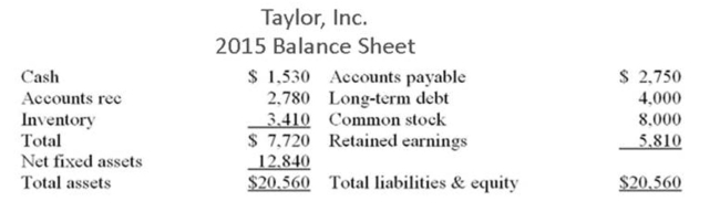 The following balance sheet and income statement should be used:     What is the internal growth rate of Taylor, Inc. if the dividend payout ratio remains constant? A)  5.25% B)  5.82% C)  6.12% D)  6.88 % E)  7.50 %