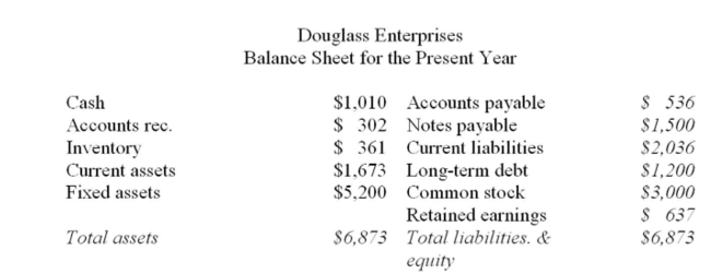     Assets, accounts payable and costs are proportional to sales. Debt and equity are not. What is the internal rate of growth for Douglass Enterprises? A)  4.33% B)  6.00% C)  6.91% D)  7.39% E)  11.24%