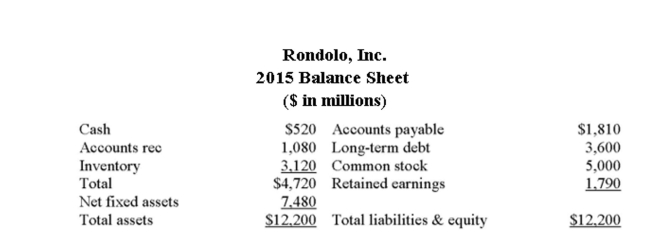     Rondolo, Inc. maintains a constant dividend payout ratio. What is the retention ratio? A)  50 % B)  55% C)  60 % D)  65% E)  70 %