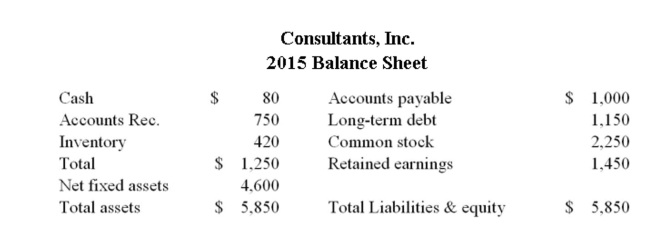       Consultants, Inc. maintains a constant dividend payout ratio. The ﬁrm is currently operating at full capacity. What is the maximum rate at which the ﬁrm can grow without acquiring any additional External ﬁnancing? A)  2.42% B)  3.89% C)  7.65% D) 9.45% E) 12.65%