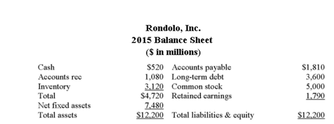     If Rondolo, Inc. decides to maintain a constant debt-equity ratio, what rate of growth can they maintain? A)  7.61 % B)  7.67 % C)  8.01 % D)  8.24% E)  8.33%