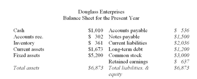    Assets, accounts payable and costs are proportional to sales. Debt and equity are not. What is the sustainable rate of growth for Douglass Enterprises? A)  7.84% B)  8.50% C)  8.69% D)  9.22% E)  15.02%