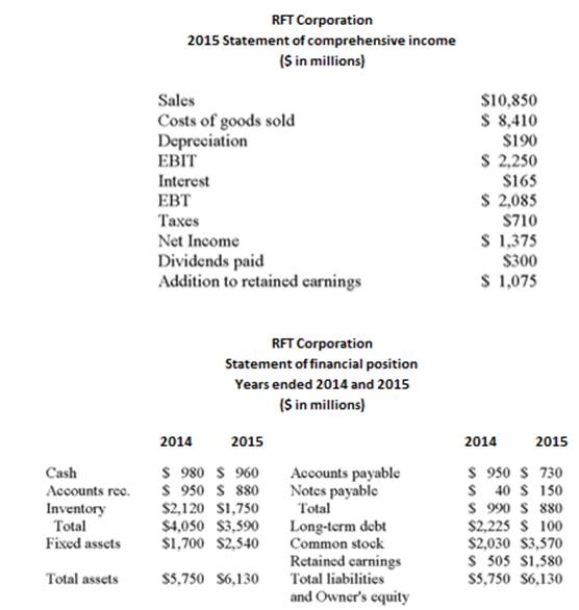     How many additional assets can RTF, Inc. acquire if the company issues an additional $1,000 in common stock($ in millions) ? A)  $1,000 B)  $1,190 C)  $1,500 D)  $1,780 E)  Cannot be determined from the information given.