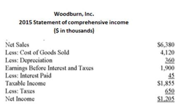 The following statement of ﬁnancial position and statement of comprehensive income should be used.     How many dollars of sales are being generated by every $1 that Woodburn has in total assets($ in Thousands) ? (Use 2015 assets)  A)  $1.01 B)  $1.07 C)  $1.09 D)  $1.12 E)  $1.16