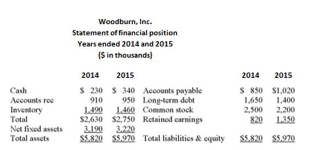 The following statement of ﬁnancial position and statement of comprehensive income should be used.     How many dollars of sales are being generated by every $1 that Woodburn has in total assets($ in Thousands) ? (Use 2015 assets)  A)  $1.01 B)  $1.07 C)  $1.09 D)  $1.12 E)  $1.16