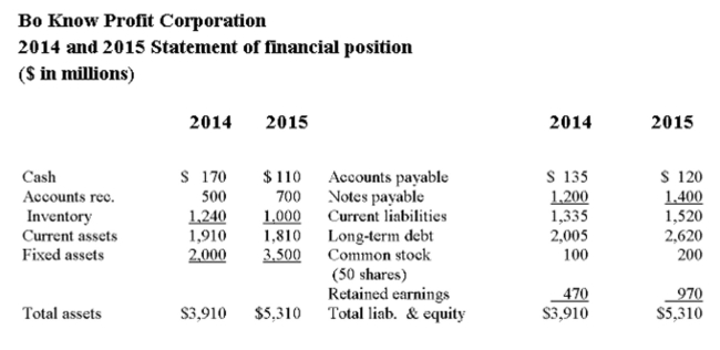     If you were to prepare a statement of cash ﬂows, what is the net cash ﬂow from ﬁnancing activities ($ in millions) ? A)  - $678 B)  - $108 C)  $15 D)  $1,325 E)  $3,003