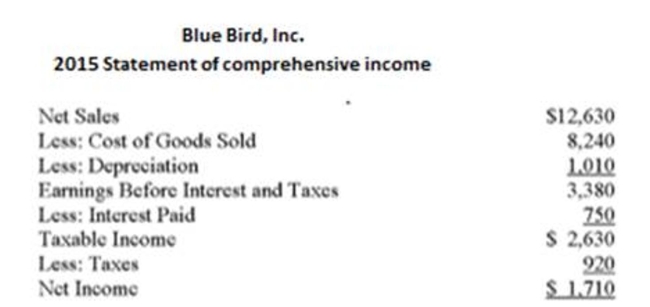 Use the following statement of ﬁnancial position and statement of comprehensive income     Blue Bird, Inc. has 1,500 shares of stock outstanding. The price-earnings ratio for 2015 is 21. What is the market price per share of stock? A)  $18.90 B)  $21.00 C)  $23.94 D)  $24.16 E)  $26.87
