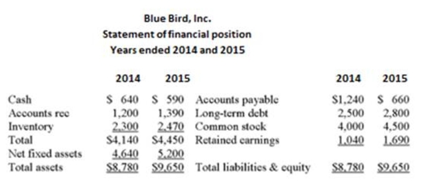 Use the following statement of ﬁnancial position and statement of comprehensive income     Blue Bird, Inc. has 1,500 shares of stock outstanding. The price-earnings ratio for 2015 is 21. What is the market price per share of stock? A)  $18.90 B)  $21.00 C)  $23.94 D)  $24.16 E)  $26.87