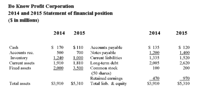     If you were to prepare a statement of cash ﬂows, what is the cash ﬂow from investment activities($ in millions) ? A)  -$1,500 B)  -$2,400 C)  -$3,400 D)  $4,500 E)  $4,600