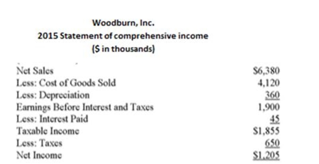 The following statement of ﬁnancial position and statement of comprehensive income should be used.     How will Woodburn's accounts receivable appear on the statement of cash ﬂows for 2015($ in Thousands) ? A)  $40 operating activity cash outﬂow. B)  $40 investment activity cash outﬂow. C)  $40 operating activity cash inﬂow. D)  $40 investment activity cash inﬂow. E)  $40 ﬁnancing activity cash inﬂow.