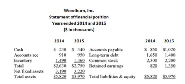 The following statement of ﬁnancial position and statement of comprehensive income should be used.     How will Woodburn's accounts receivable appear on the statement of cash ﬂows for 2015($ in Thousands) ? A)  $40 operating activity cash outﬂow. B)  $40 investment activity cash outﬂow. C)  $40 operating activity cash inﬂow. D)  $40 investment activity cash inﬂow. E)  $40 ﬁnancing activity cash inﬂow.