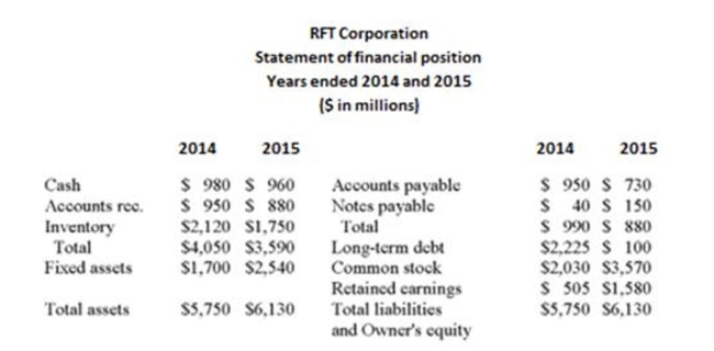    The net cash from ﬁnancing activity for 2015 is ($ in millions) : A)  -$975 B)  -$775 C)  -$475 D)  $475 E)  $775