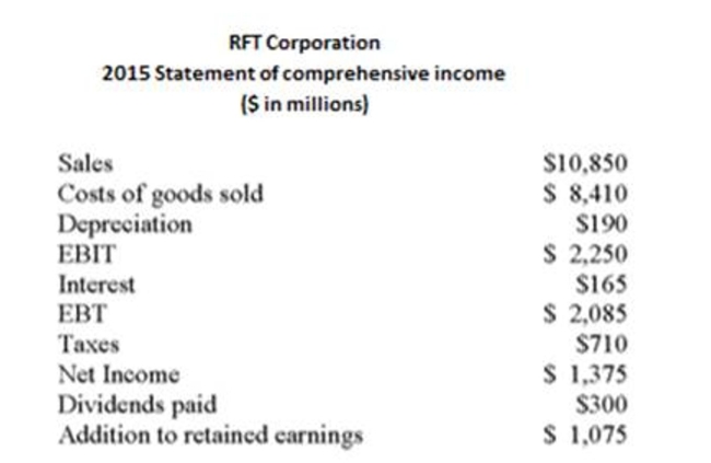     The net cash from ﬁnancing activity for 2015 is ($ in millions) : A)  -$975 B)  -$775 C)  -$475 D)  $475 E)  $775