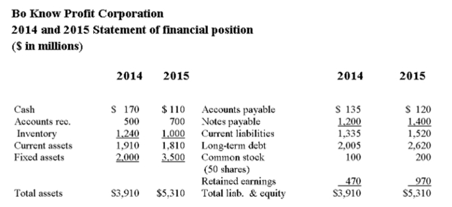     If the ﬁrm is currently carrying a price/earnings ratio of 2, what is the ﬁrm's approximate market price per share? A)  $8 B)  $11 C)  $56 D)  $78 E)  $129