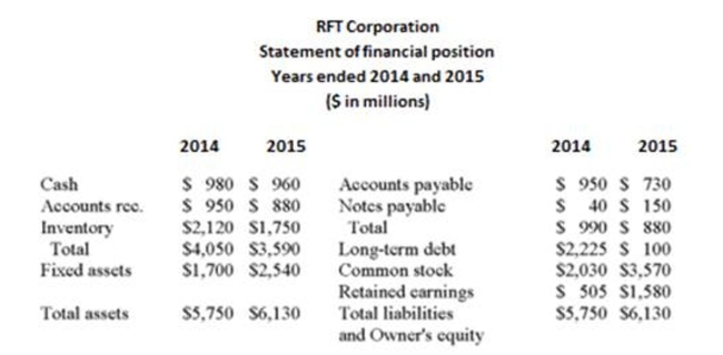     The sources of cash include ($ in millions) : A)  $220 from accounts payable and $840 from ﬁxed assets. B)  $840 from ﬁxed assets and $70 from accounts receivable. C)  $70 from accounts receivable and $1,540 from common stock. D)  $1,540 from common stock and $220 from accounts payable. E)  $2,125 from long term debt and $1,540 from common stock.