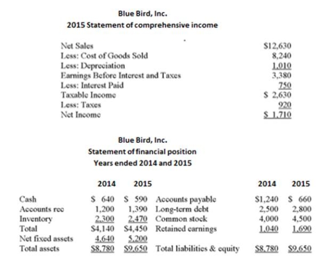 Use the following statement of ﬁnancial position and statement of comprehensive income       What is the net cash ﬂow from ﬁnancing activities for 2015? A)  $260 cash outﬂow B)  $325 cash outﬂow C)  $800 cash inﬂow D)  $1,220 cash inﬂow E)  $1,860 cash inﬂow