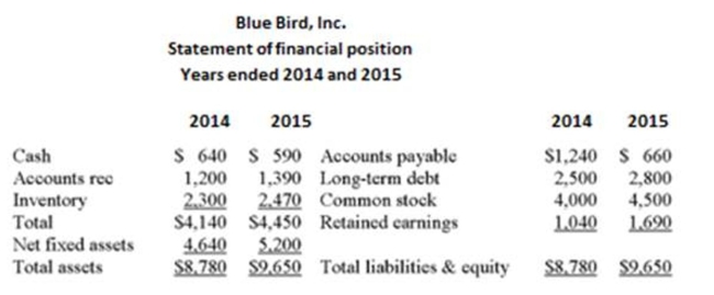 Use the following statement of ﬁnancial position and statement of comprehensive income       What is the net cash ﬂow from ﬁnancing activities for 2015? A)  $260 cash outﬂow B)  $325 cash outﬂow C)  $800 cash inﬂow D)  $1,220 cash inﬂow E)  $1,860 cash inﬂow