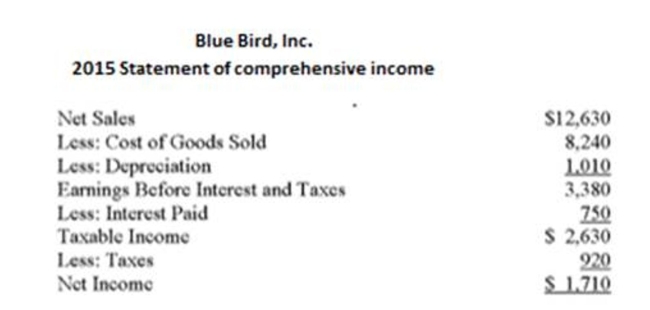 Use the following statement of ﬁnancial position and statement of comprehensive income       What is the net cash ﬂow from ﬁnancing activities for 2015? A)  $260 cash outﬂow B)  $325 cash outﬂow C)  $800 cash inﬂow D)  $1,220 cash inﬂow E)  $1,860 cash inﬂow