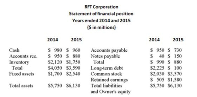     The uses of cash include($ in millions) : A)  $110 from notes payable. B)  $1,075 from retained earnings. C)  $840 from ﬁxed assets. D)  $370 from inventory. E)  $70 from accounts receivable.