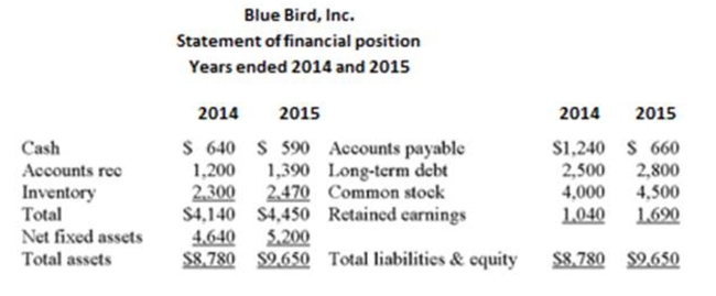 Use the following statement of ﬁnancial position and statement of comprehensive income       What is the net cash ﬂow from investment activity for 2015? A)  $450 cash outﬂow B)  $560 cash outﬂow C)  $870 cash outﬂow D)  $1,240 cash outﬂow E)  $1,570 cash outﬂow