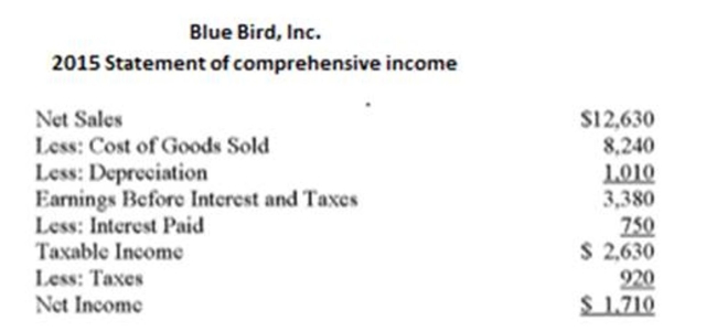 Use the following statement of ﬁnancial position and statement of comprehensive income       What is the net cash ﬂow from investment activity for 2015? A)  $450 cash outﬂow B)  $560 cash outﬂow C)  $870 cash outﬂow D)  $1,240 cash outﬂow E)  $1,570 cash outﬂow