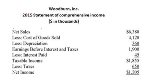 The following statement of ﬁnancial position and statement of comprehensive income should be used.     What is Woodburn's debt-equity ratio for 2015? A)  .39 B)  .47 C)  .52 D)  .55 E)  .68