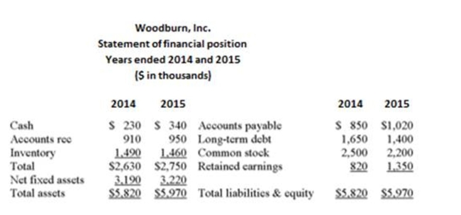 The following statement of ﬁnancial position and statement of comprehensive income should be used.     What is Woodburn's debt-equity ratio for 2015? A)  .39 B)  .47 C)  .52 D)  .55 E)  .68