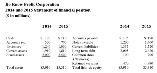     Which of the following contains the components of the Du Pont identity for the company? Use year- end 2015 values where appropriate. A)  0.159; 1.77; 4.26 B)  0.169; 1.56; 4.54 C)  0.159; 1.66; 4.54 D)  0.132; 1.66; 5.46 E)  0.427; 1.40; 2.00